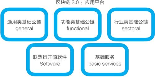 区块链3.0：通向应用平台的五条可能路径